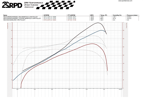 Bmw on sale n52 supercharger